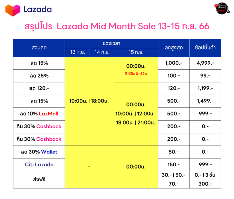 สรุปโปร 9.15 Lazada Mid Month Sale