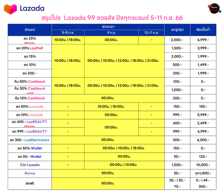 สรุปโปร Lazada 9.9 ลดอลัง ปังทุกแบรนด์ 5-11 ก.ย. 66